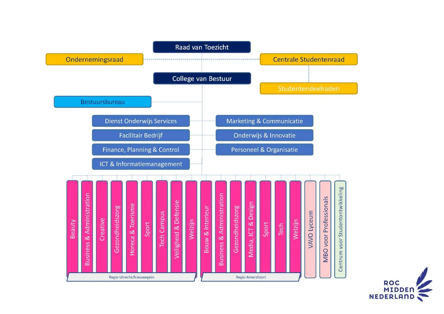 organogram van ROC Midden Nerderland